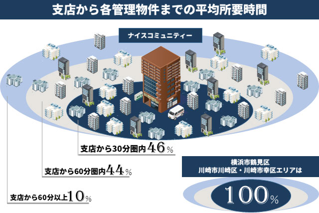 機動力を活かした地域密着の管理体制